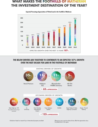 expected growth drivers for 187 percent growth celebration land matheran